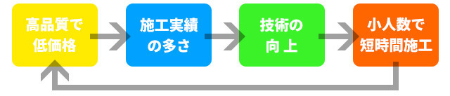 低価格の理由