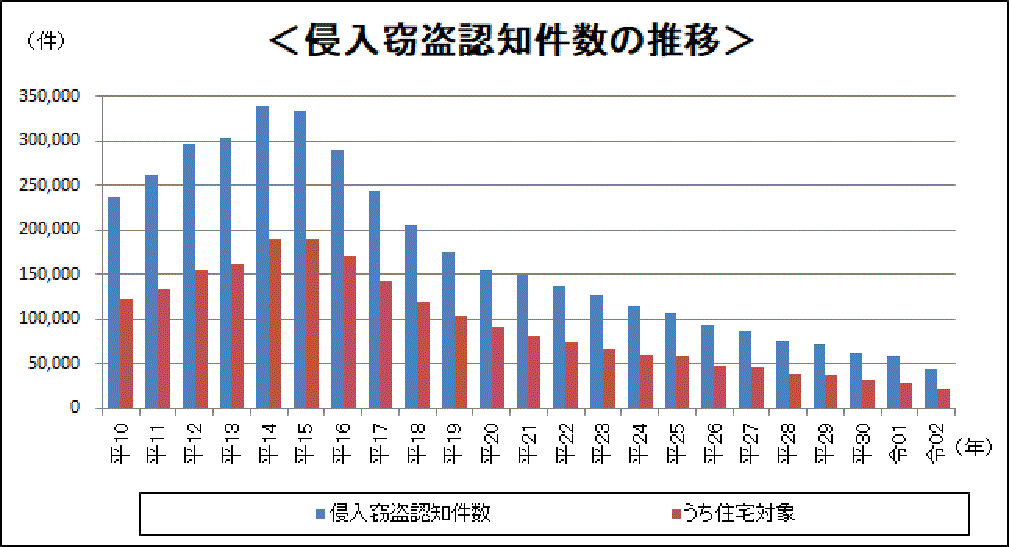 窃盗認知件数