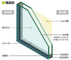 Low-E